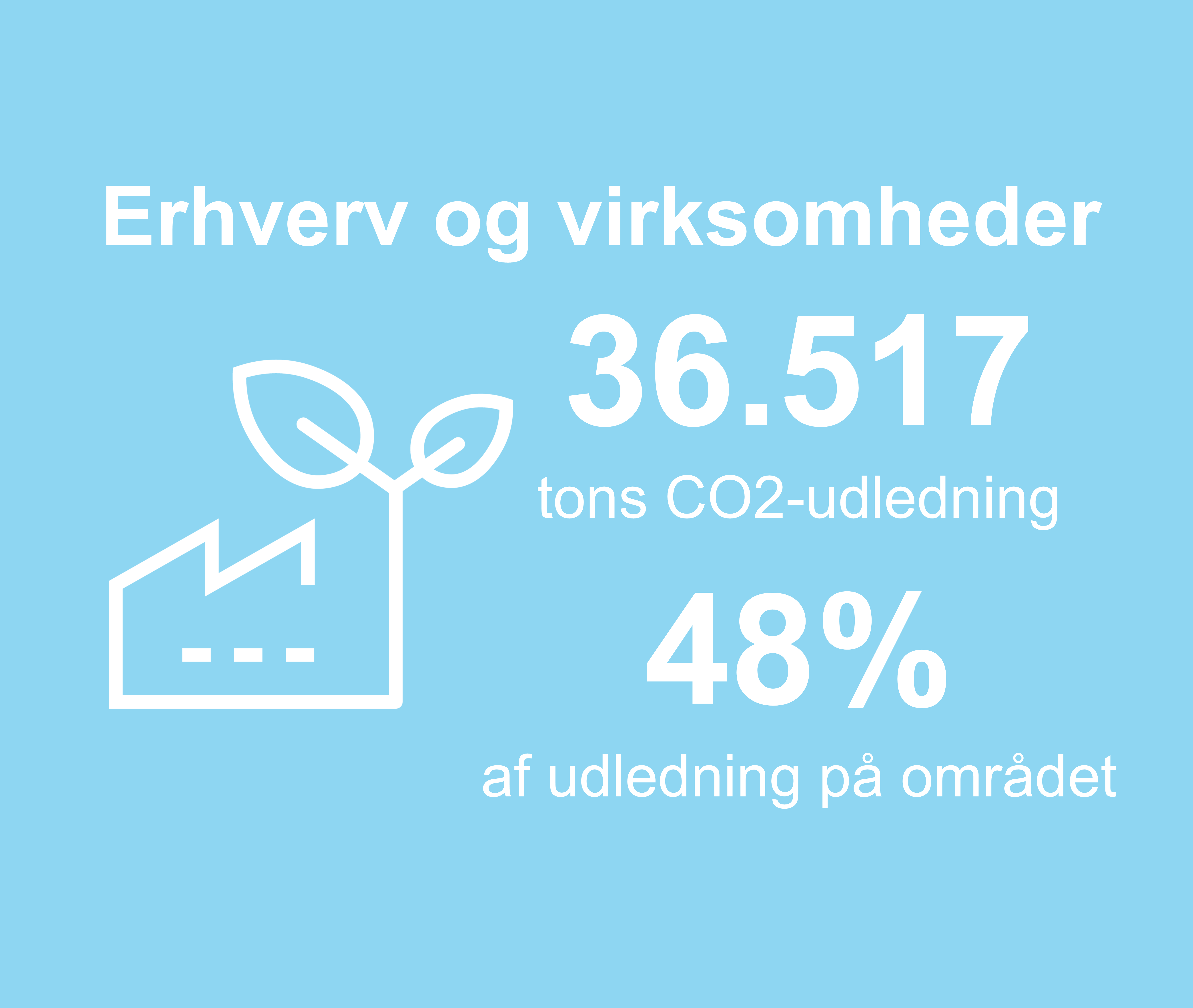 Grafikken viser, at 36517 tons co2-udledning i kommunen stammer fra erhverv og virksomheder. Det er 48%  procent af udledningen på området.