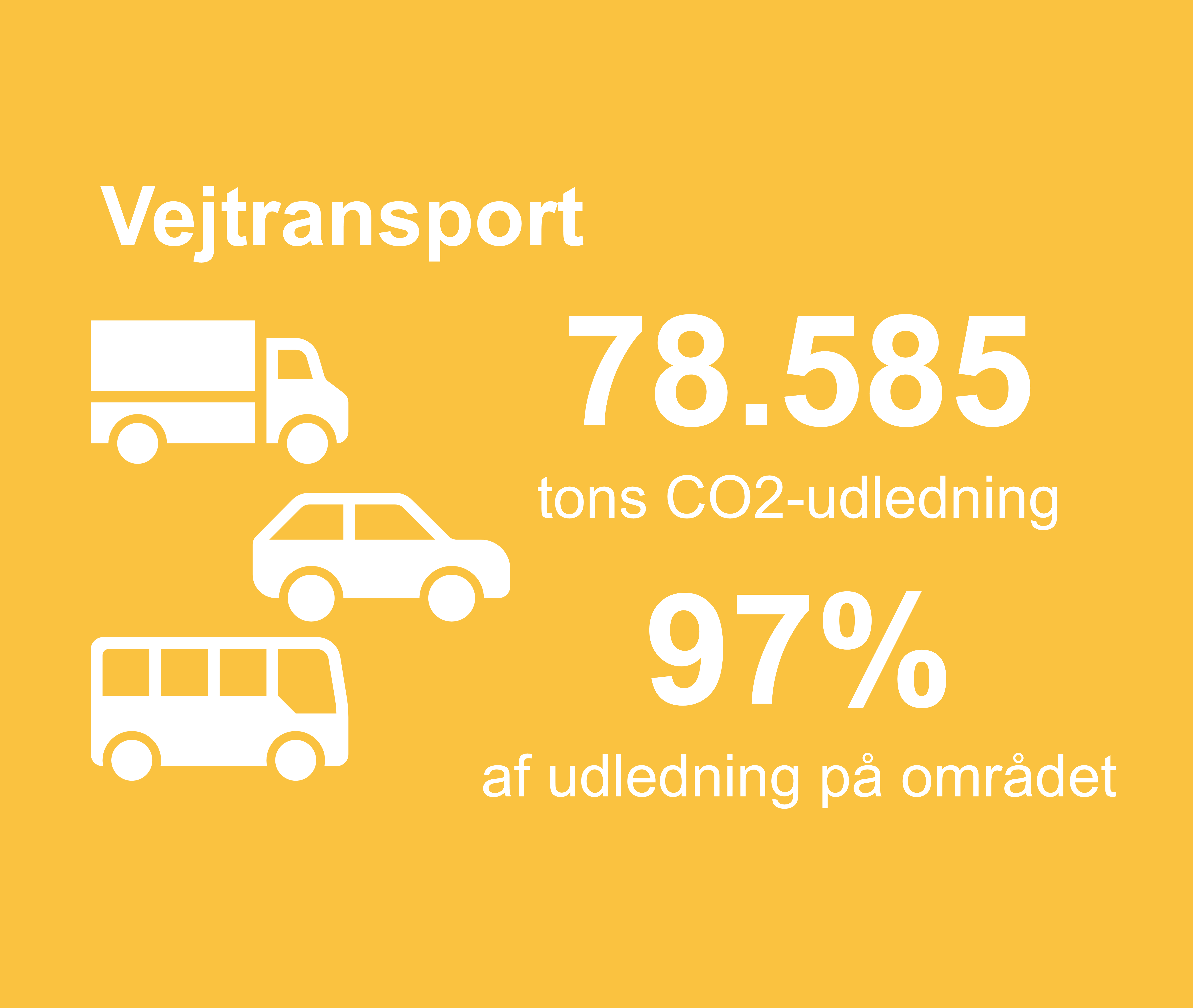 Grafikken viser, at 78585 tons co2-udledning i kommunen stammer fra vejtransport. Det er 97 procent af udledningen på området.