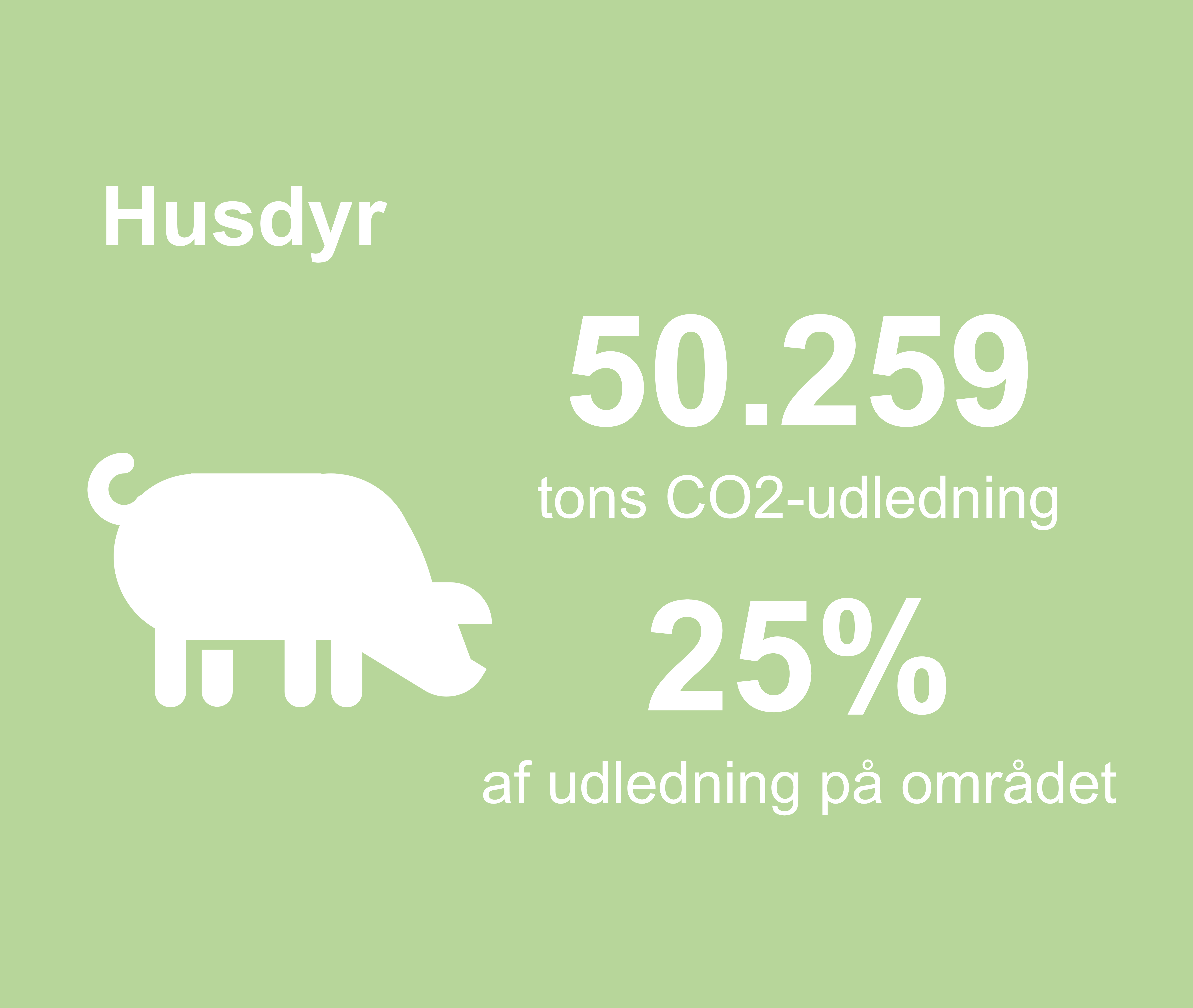 Grafikken viser, at 50259 tons co2-udledning i kommunen stammer fra husdyr. Det er 25%  procent af udledningen på området.