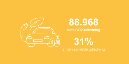 Grafikken viser, at 88968 tons co2-udledning i kommunen stammer fra transport. Det er 31 procent af den samlede udledning.