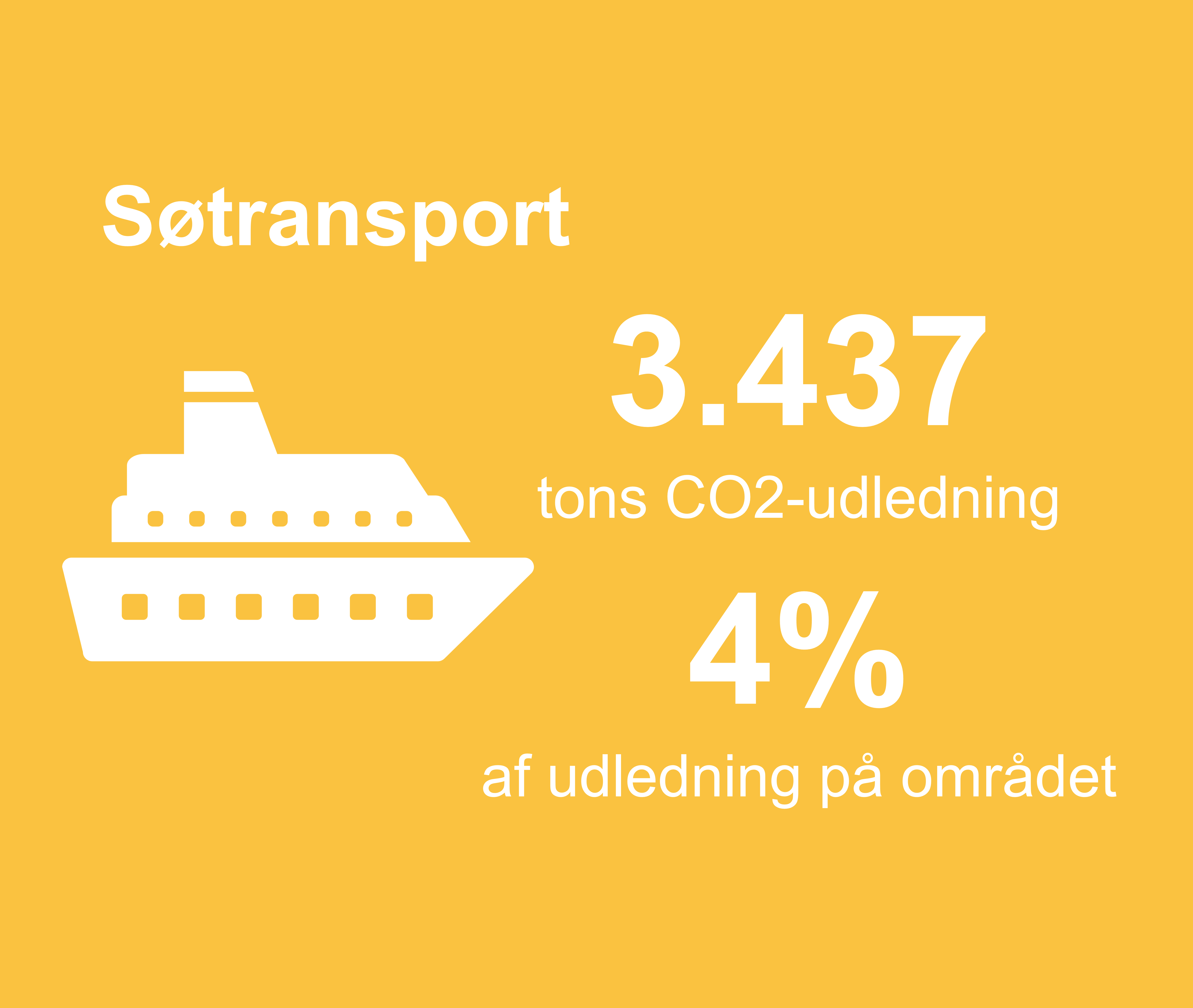 Grafikken viser, at 3437 tons co2-udledning i kommunen stammer fra søtransport. Det er 4%  procent af udledningen på området.