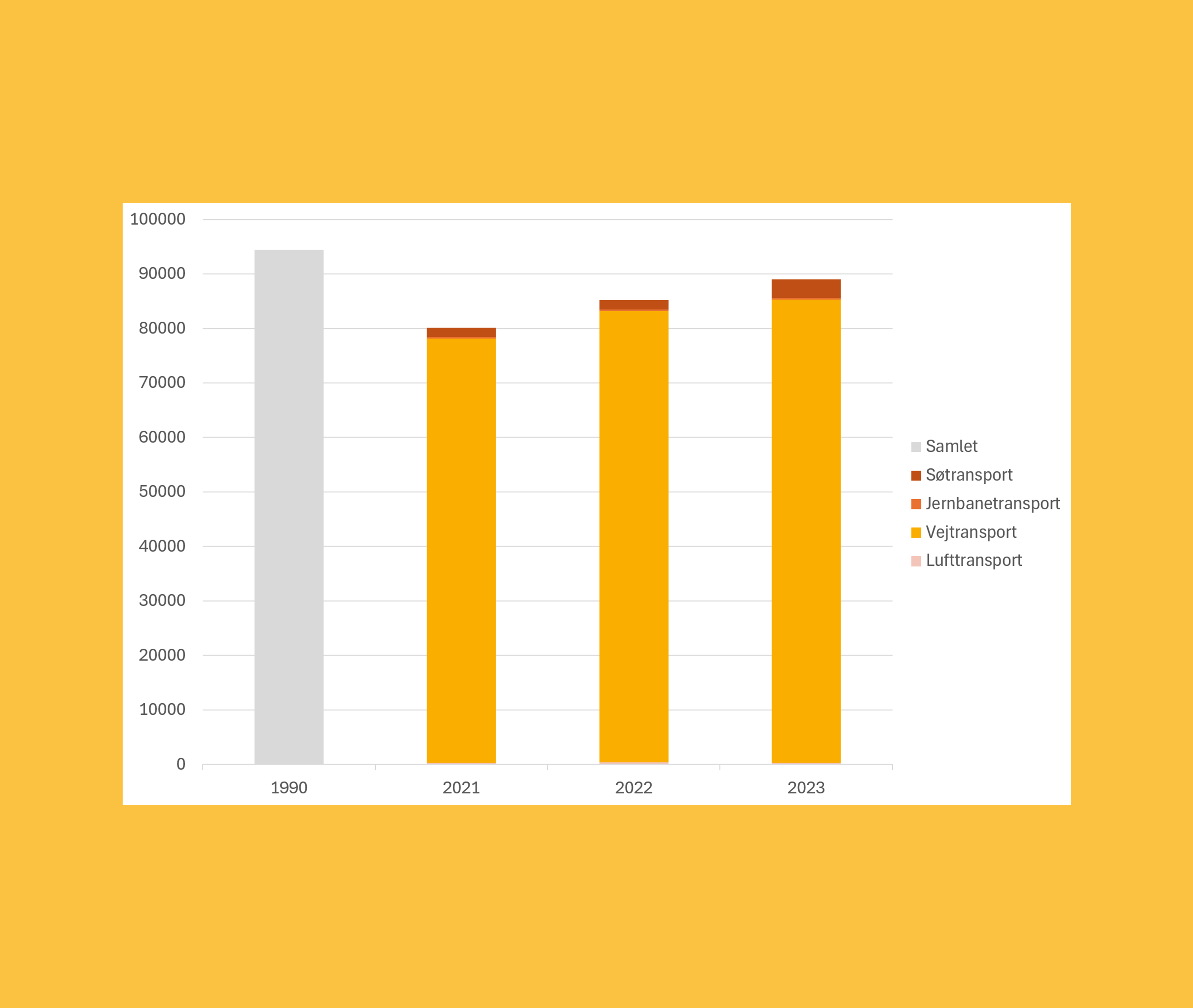 Billedet er et søjlediagram over udviklingen i CO2-udledning fra området Transport i Syddjurs Kommune. Der er fire søjler med data fra henholdsvis basisåret 1990, 2021, 2022 og 2023. Der er en lille reduktion mellem 1990 og 2021, og en gradvis stigning i særligt vejtransportens udledninger mellem 2021 og 2022 og 2023