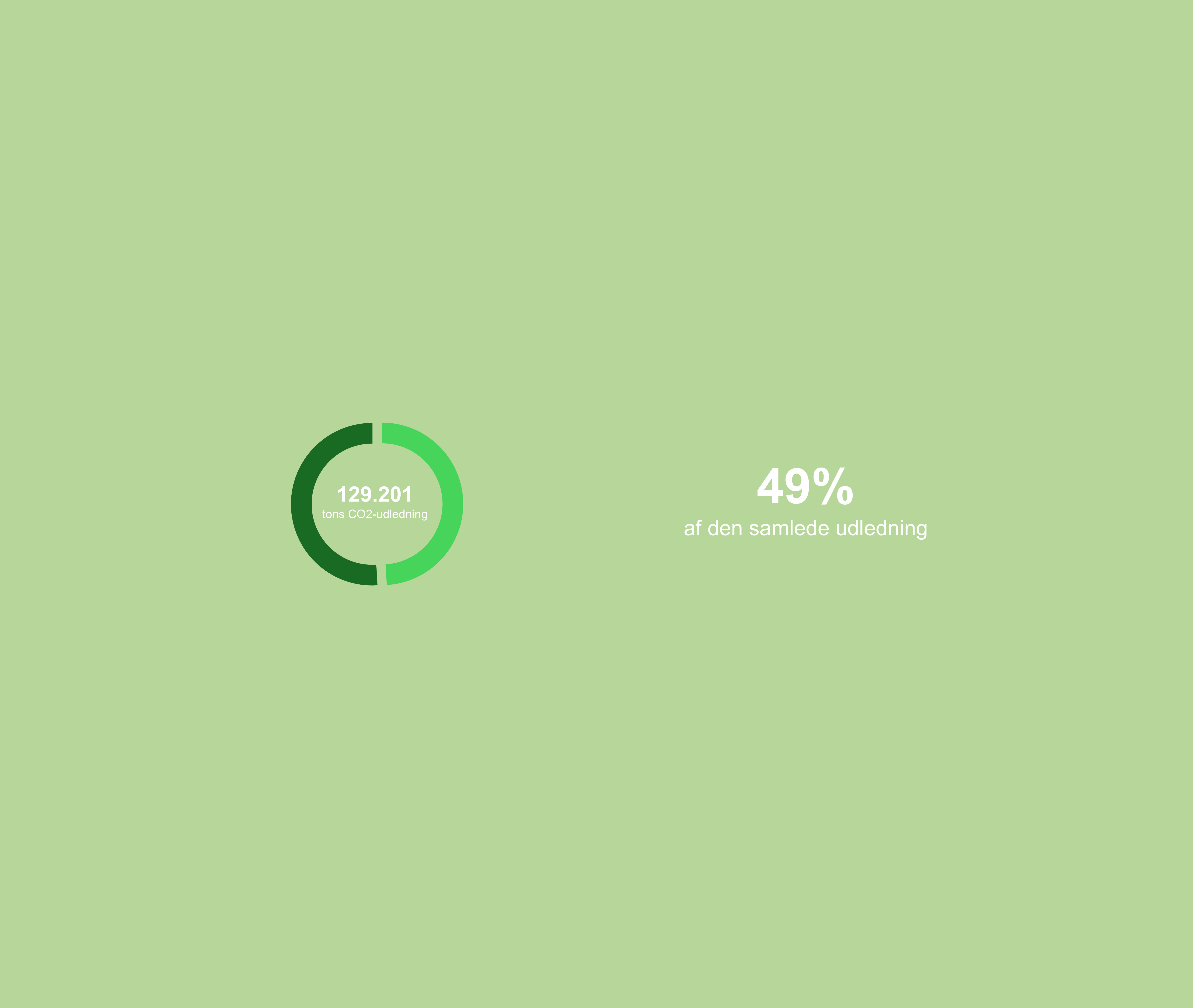 Grafikken viser, at 129201 tons co2-udledning i kommunen stammer fra landbrug og arealanvendelse. Det er 49 procent af den samlede udledning og er illustreret i et cirkeldiagram.