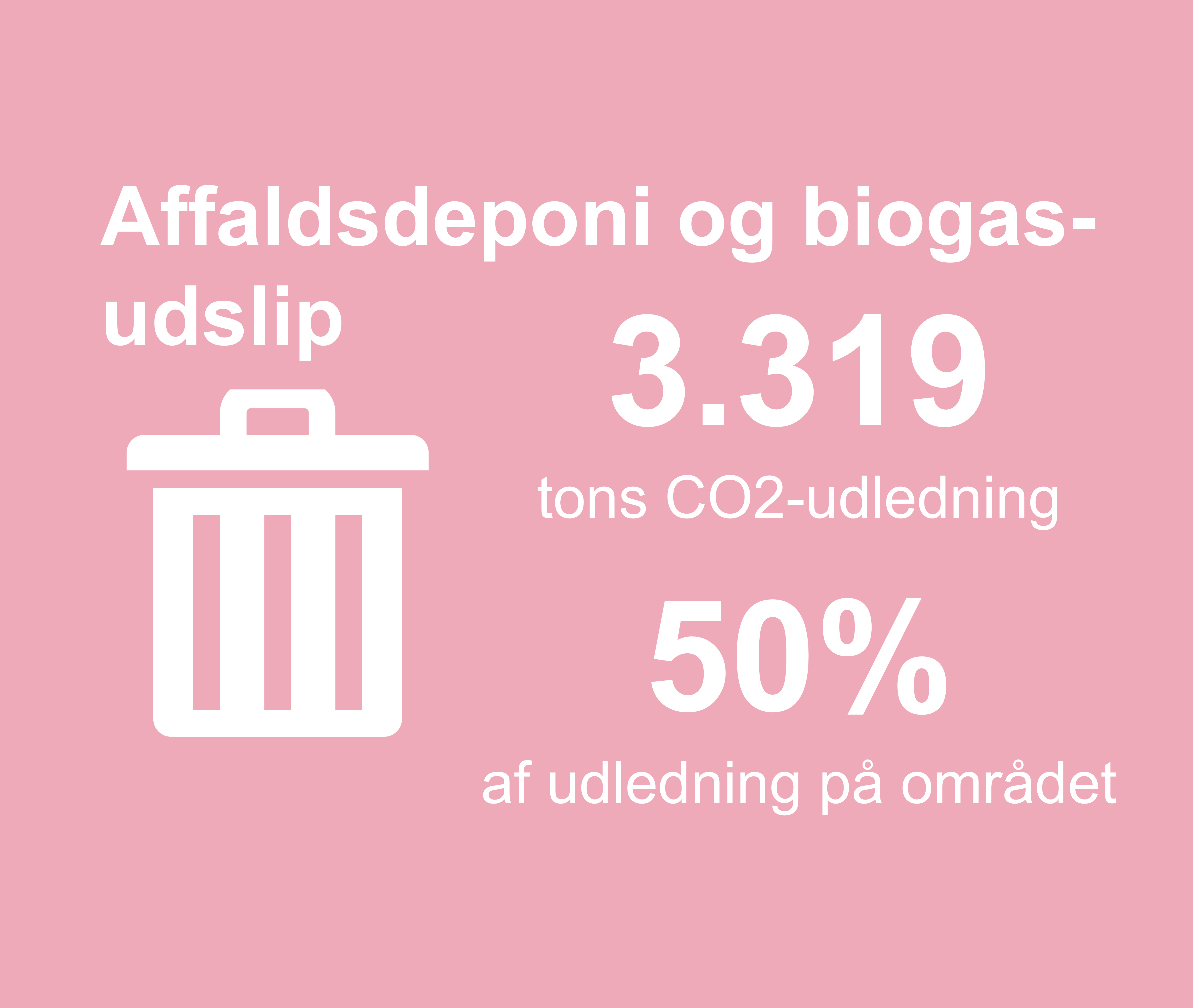 Grafikken viser, at 3319 tons co2-udledning i kommunen stammer fra affaldsdeponi og biogasudslip. Det er 50%  procent af udledningen på området.