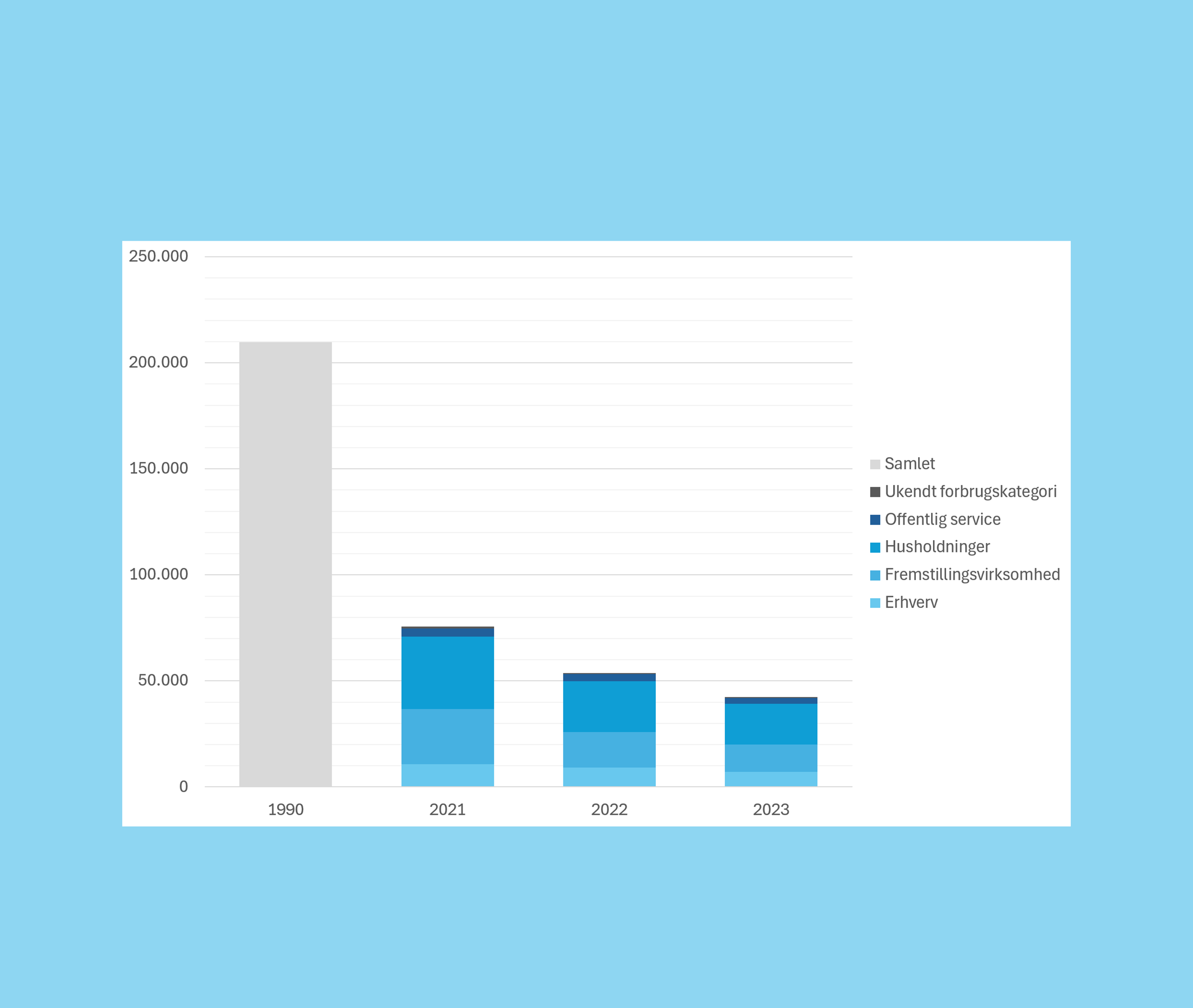 Billedet er et søjlediagram over udviklingen i CO2-udledning fra området Energi i Syddjurs Kommune. Der er fire søjler med data fra henholdsvis basisåret 1990, 2021, 2022 og 2023. Der er et stort fald mellem 1990 og 2021, og en stabil reduktion mellem 2021 og 2022 og 2023.