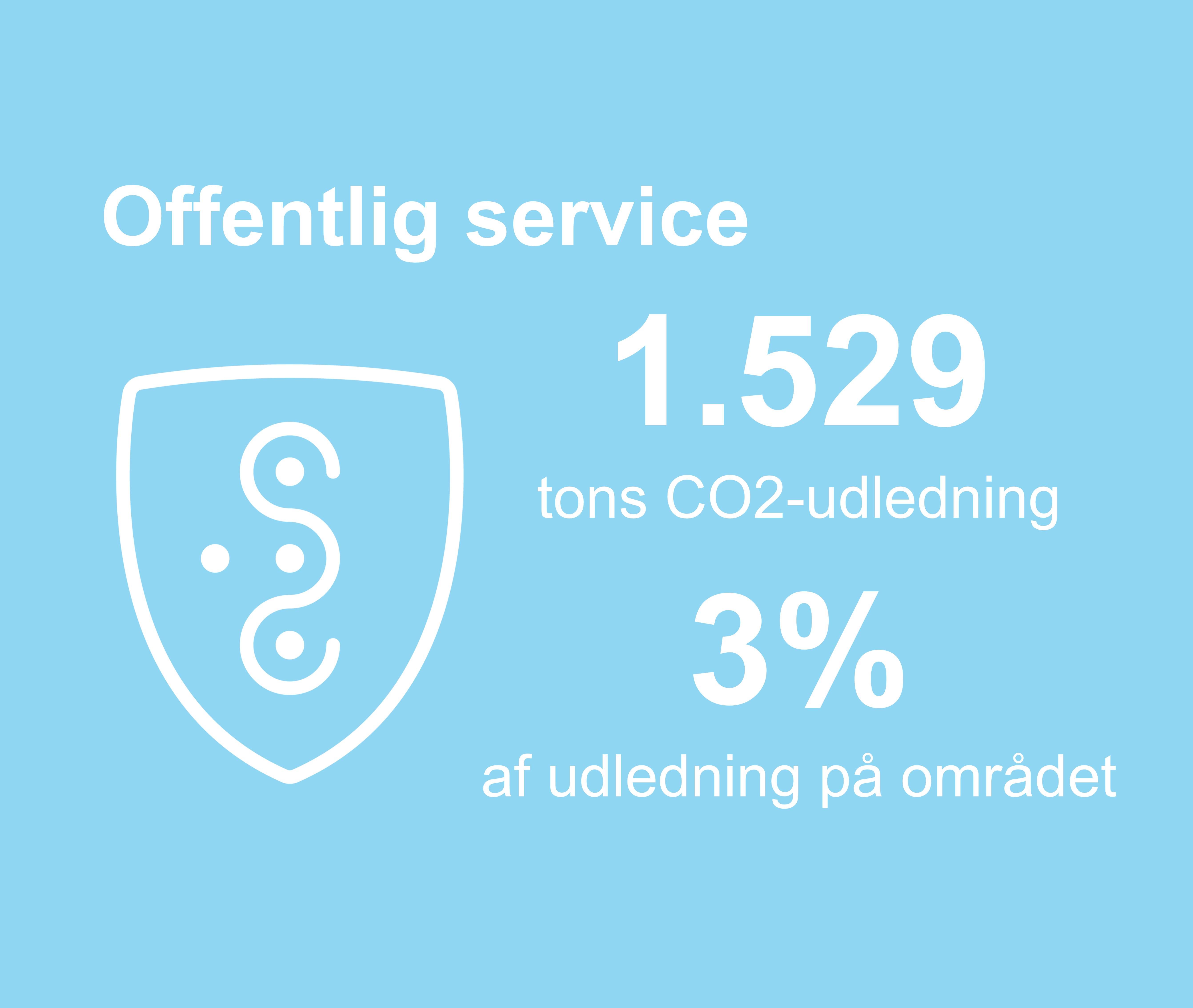 Grafikken viser, at 1529 tons co2-udledning i kommunen stammer fra offentlig service. Det er 3 procent af udledningen på området.
