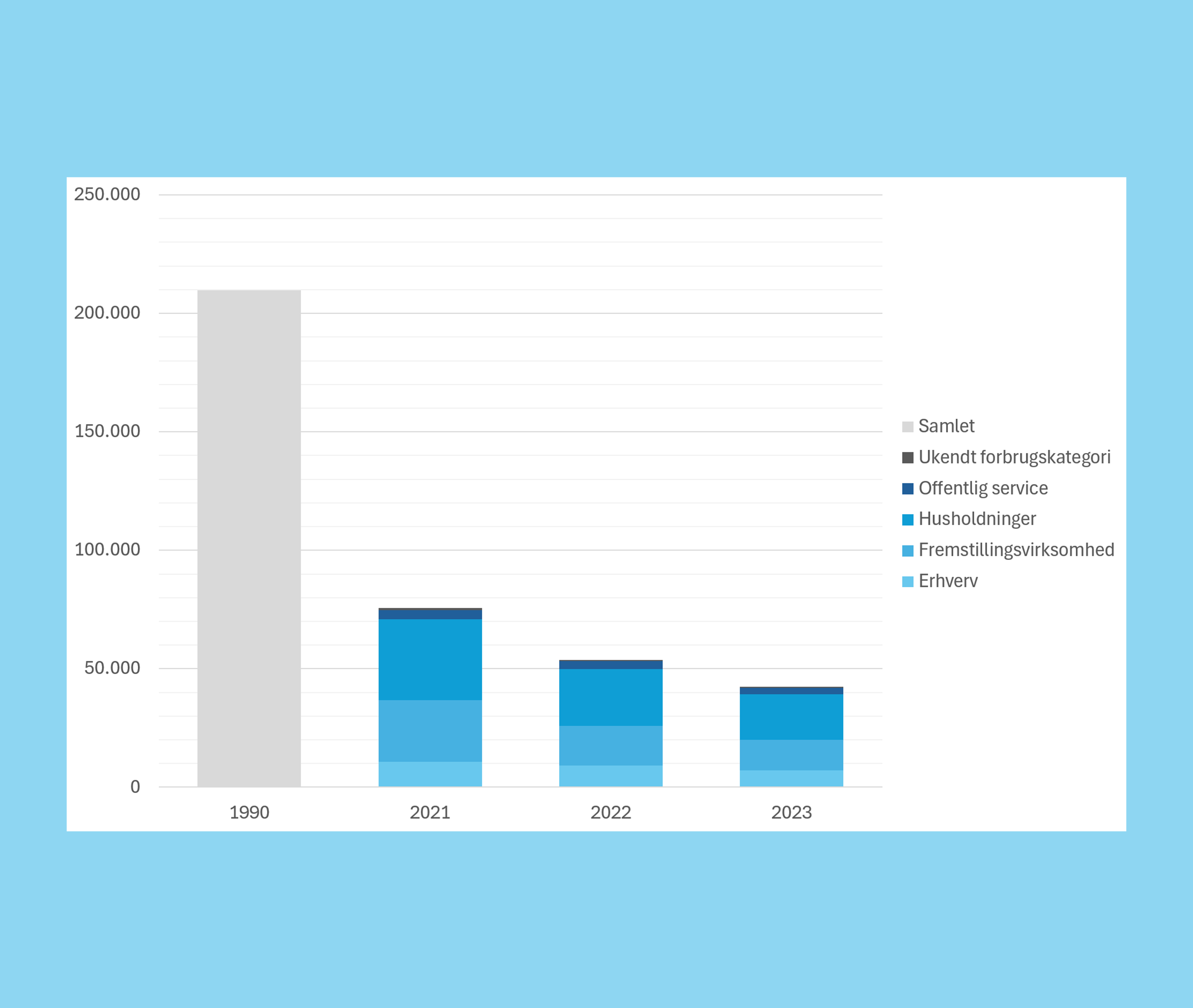 Billedet er et søjlediagram over udviklingen i CO2-udledning fra området Energi i Syddjurs Kommune. Der er fire søjler med data fra henholdsvis basisåret 1990, 2021, 2022 og 2023. Der er et stort fald mellem 1990 og 2021, og en stabil reduktion mellem 2021 og 2022 og 2023.