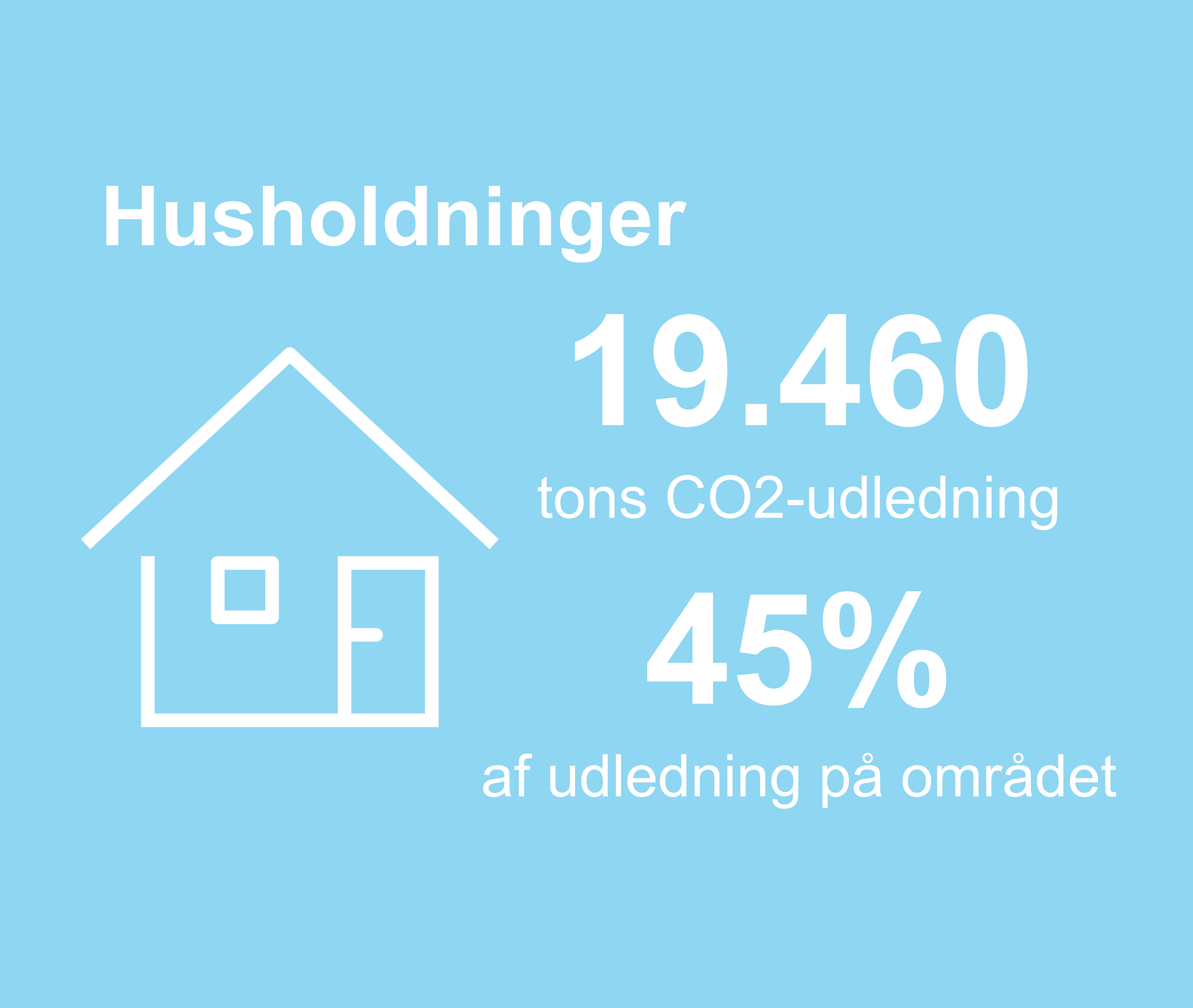 Grafikken viser, at 19460 tons co2-udledning i kommunen stammer fra husholdninger. Det er 45%  procent af udledningen på området.