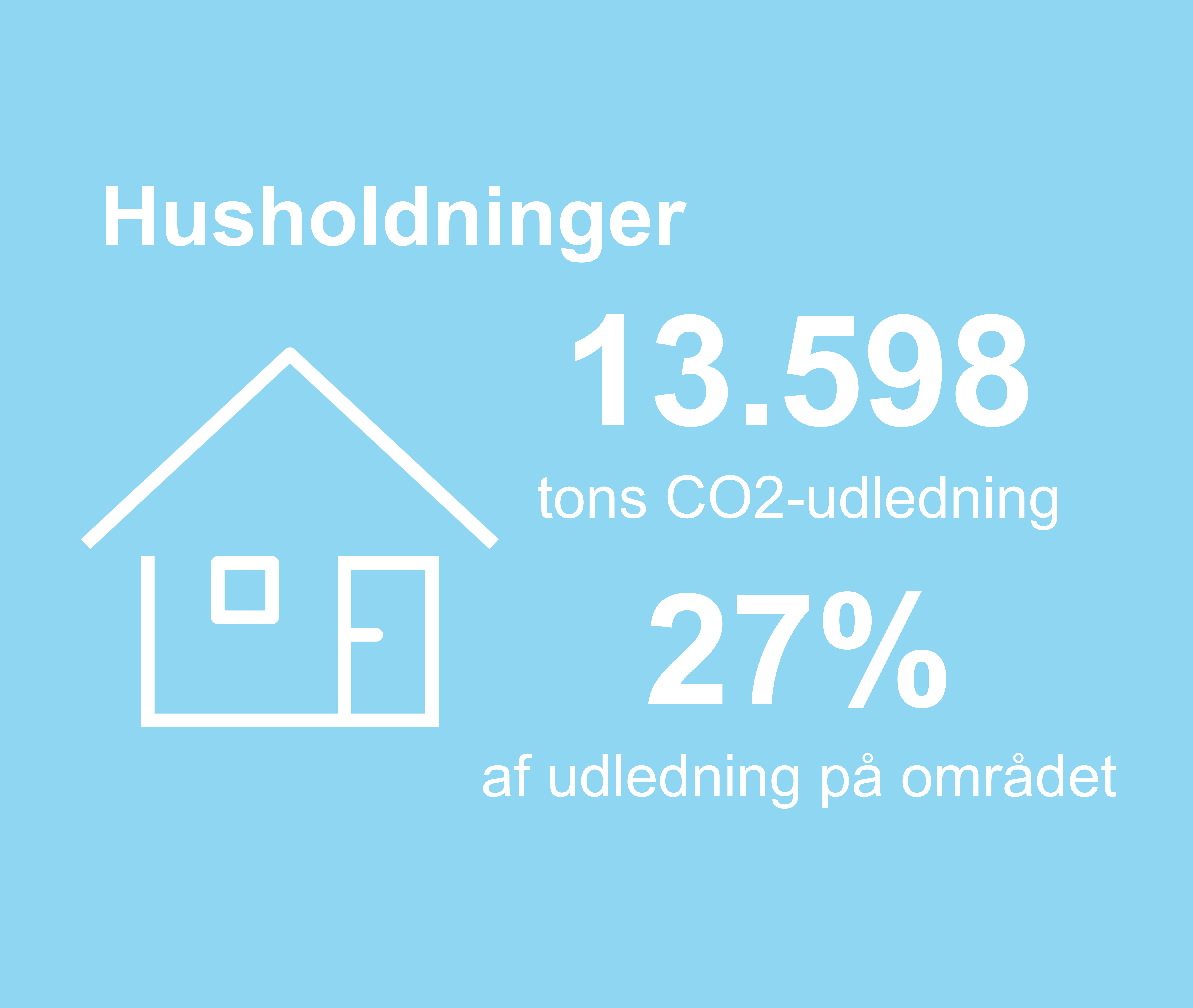 Grafikken viser, at 13598 tons co2-udledning i kommunen stammer fra husholdninger. Det er 27 procent af udledningen på området.