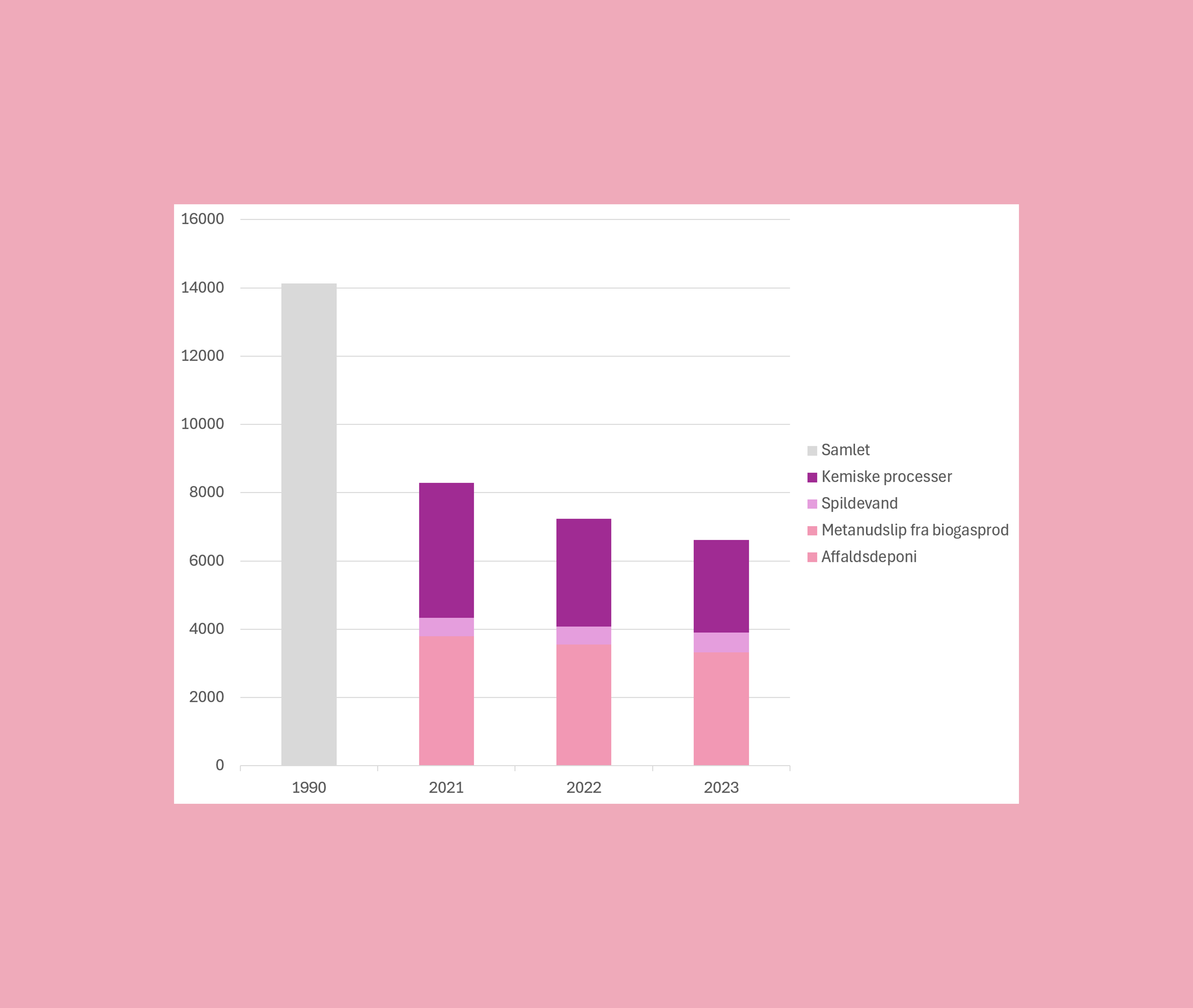Billedet er et søjlediagram over udviklingen i CO2-udledning fra området Affaldsdeponi, biogas, kemiske processer og spildevand  i Syddjurs Kommune. Der er fire søjler med data fra henholdsvis basisåret 1990, 2021, 2022 og 2023. Der er et markant fald mellem 1990 og 2021, og en stabil reduktion særligt i udledningen fra de kemiske processer mellem 2021 og 2022 og 2023.
