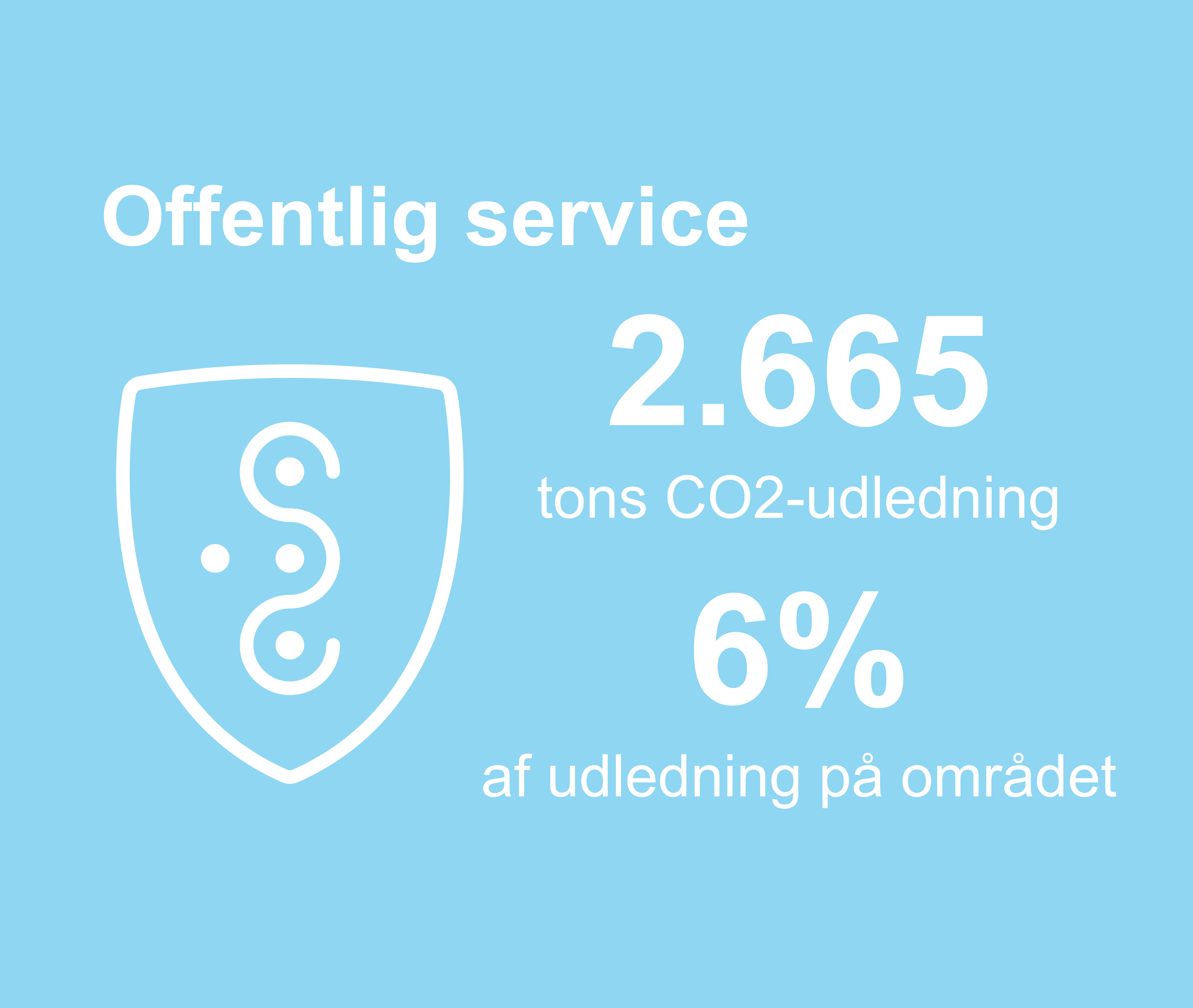 Grafikken viser, at 2665 tons co2-udledning i kommunen stammer fra offentlig service. Det er 6%  procent af udledningen på området.