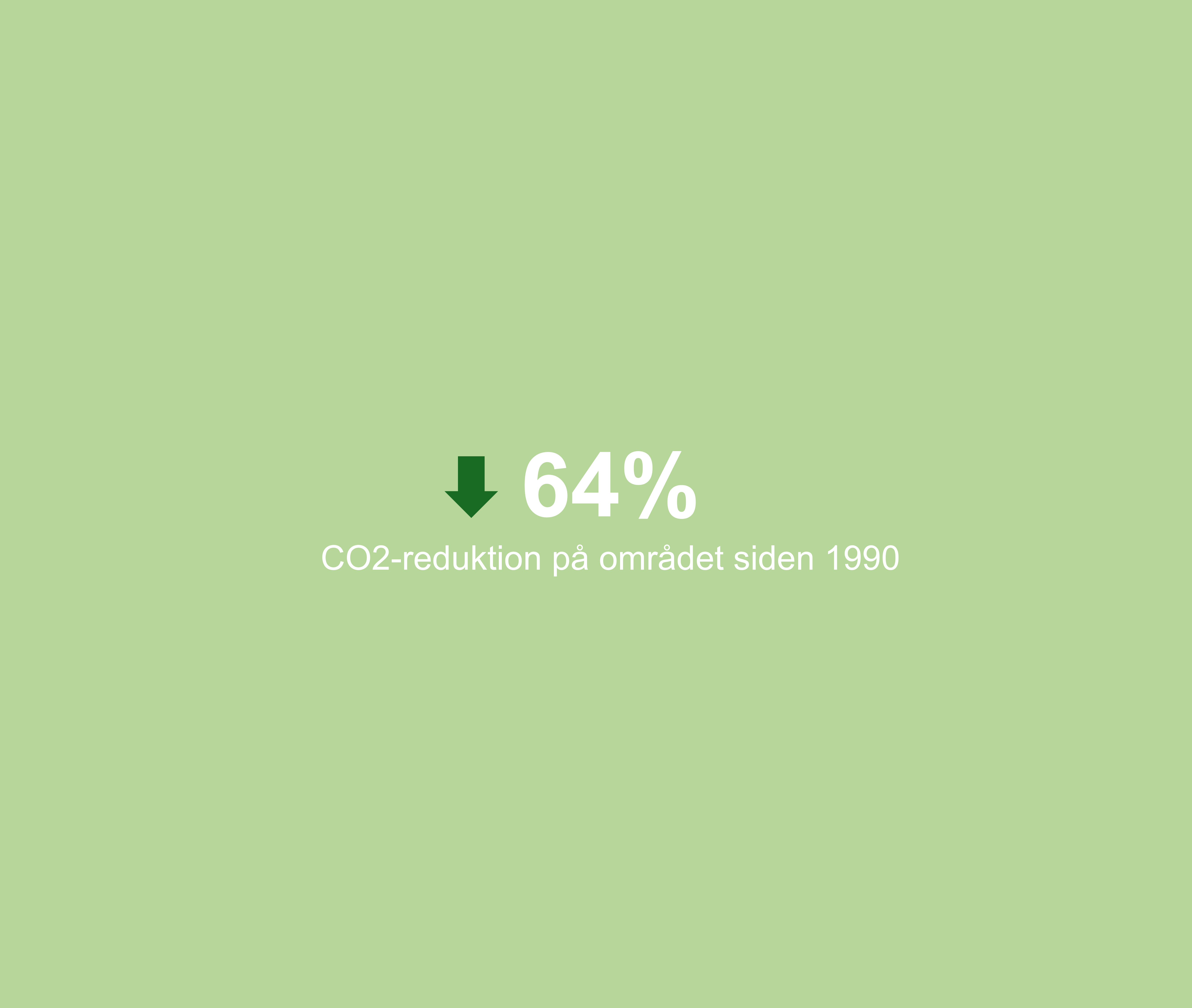 Grafikken viser, at der inde for landbrug og arealanvendelse er sket en CO2-reduktion på 64 procent i forhold til 1990 i Syddjurs Kommune. Det er illustreret med en nedadpegende pil.