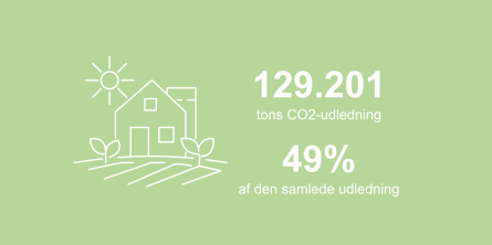 Grafikken viser, at 129201 tons co2-udledning i kommunen stammer fra landbrug og arealanvendelse. Det er 49 procent af den samlede udledning.