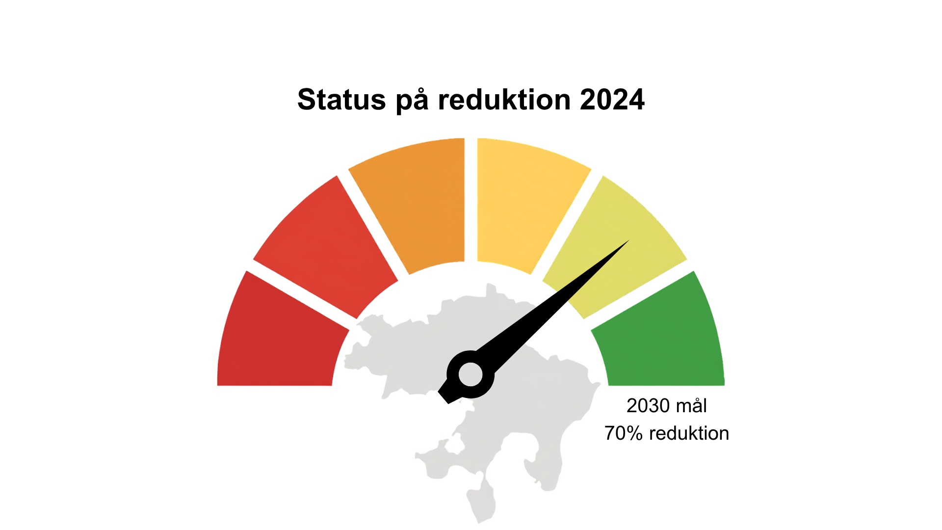 Grafikken viser, at Syddjurs Kommune mangler at reducere sin udledning med ca. 20 procent for at nå 2030-målet. Det er illustreret med et speedometer. Speedometeret er inddelt i seks felter, der gradvist går fra rød til grøn. Pilen på speedometeret peger ind i det fjerde lysegrønne felt. 