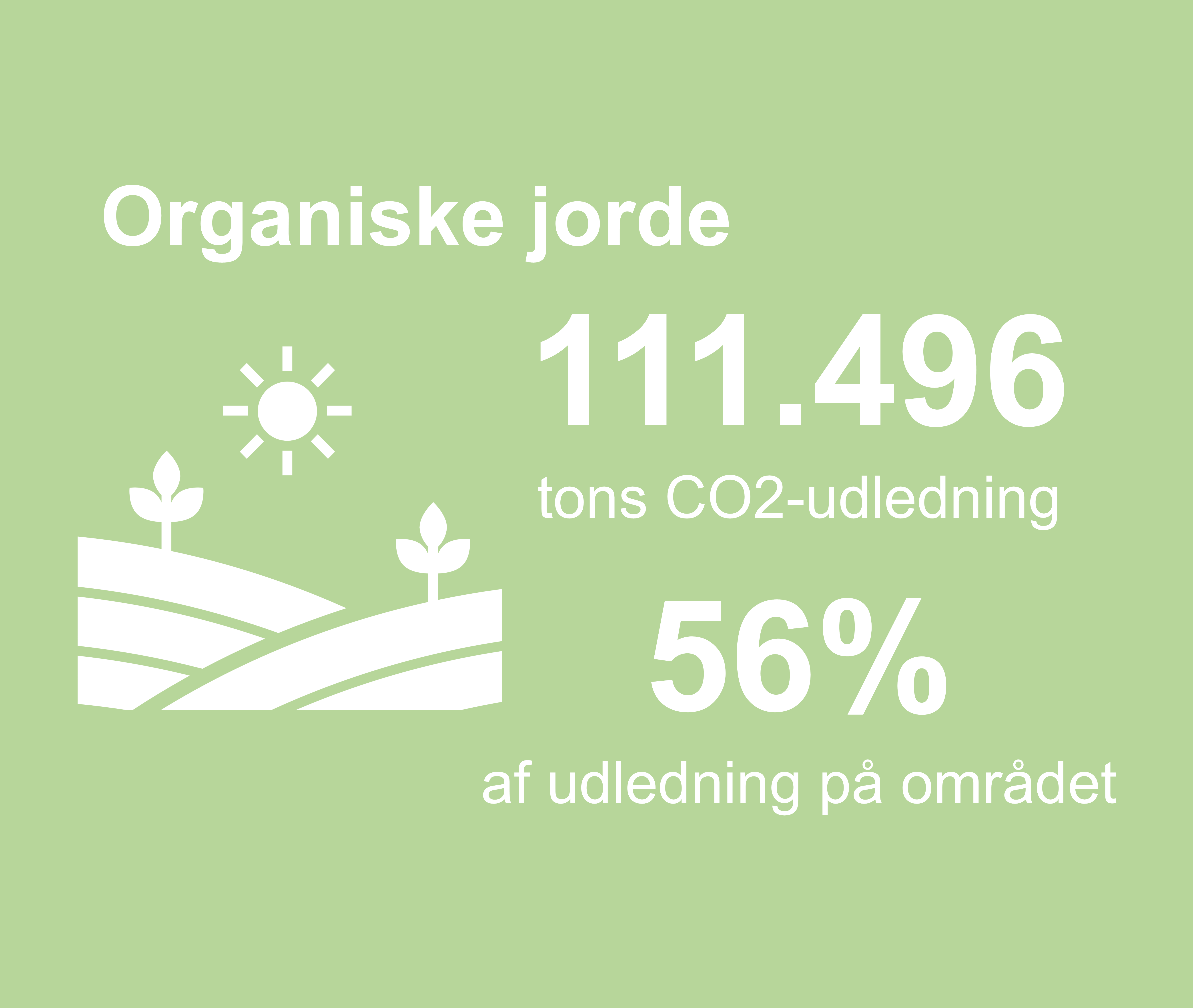 Grafikken viser, at 111496 tons co2-udledning i kommunen stammer fra organiske jorde. Det er 56%  procent af udledningen på området.