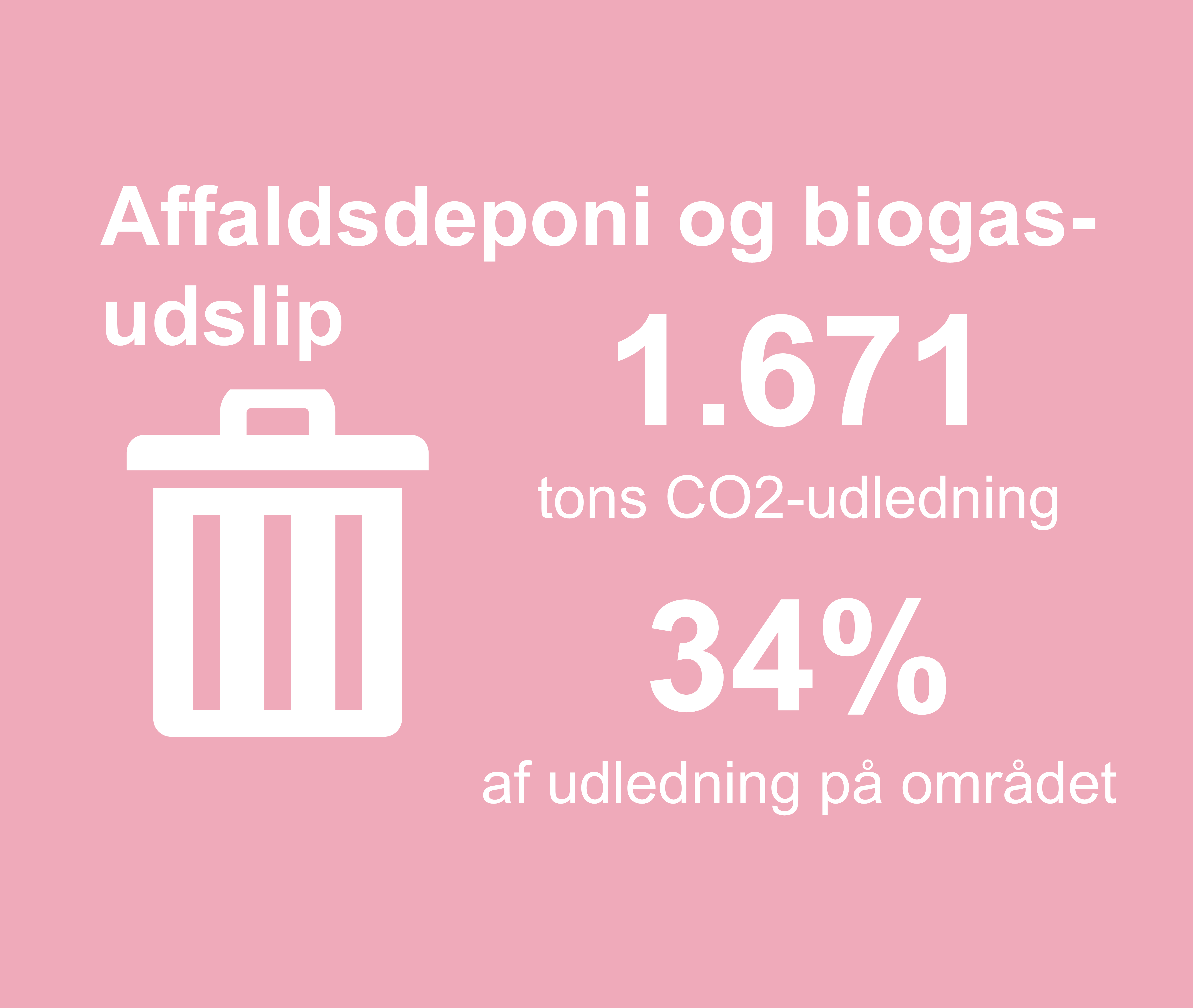 Grafikken viser, at 1671 tons co2-udledning i kommunen stammer fra affaldsdeponi og biogas. Det er 34 procent af udledningen på området.
