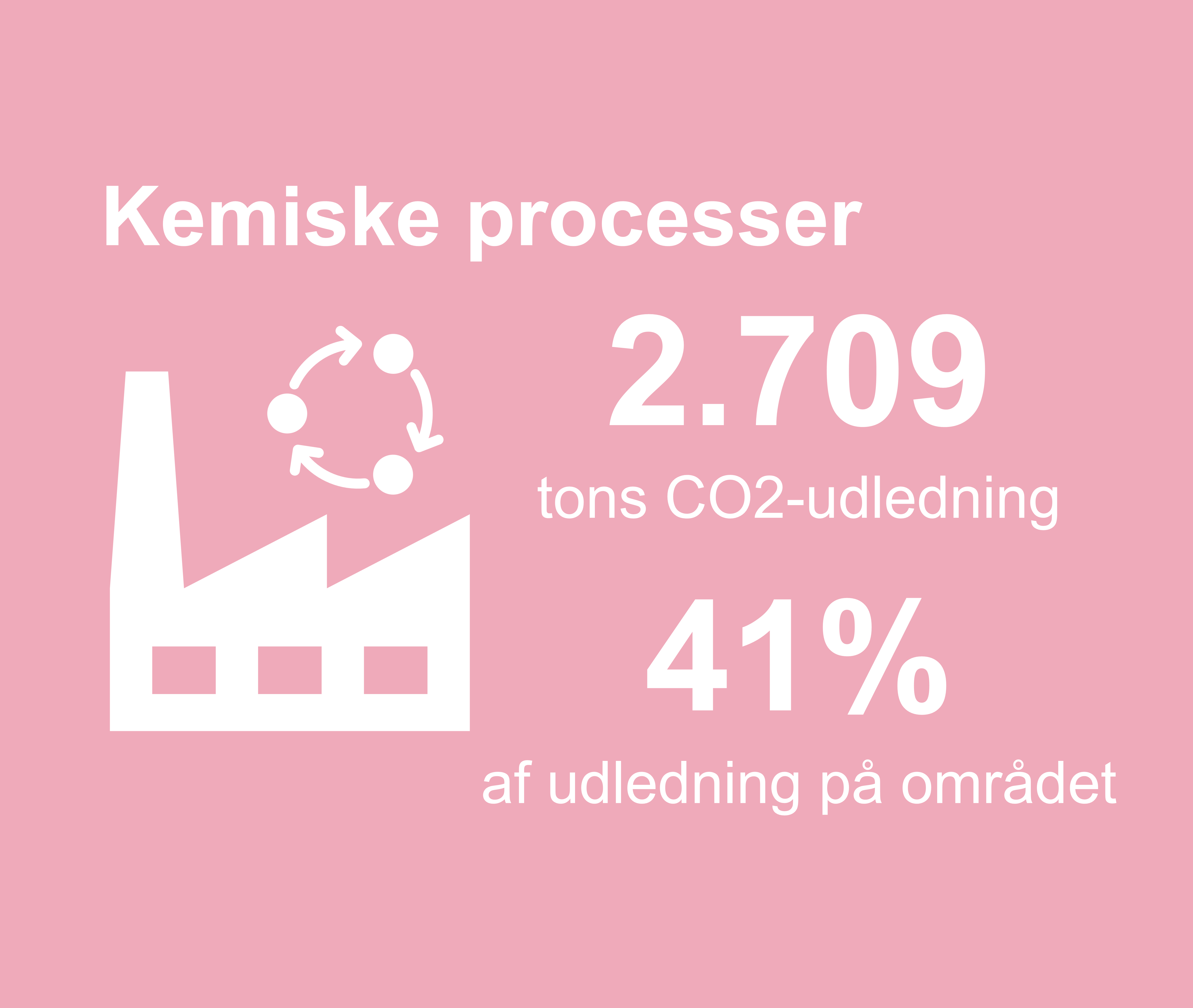 Grafikken viser, at 2709 tons co2-udledning i kommunen stammer fra kemiske processor. Det er 41%  procent af udledningen på området.