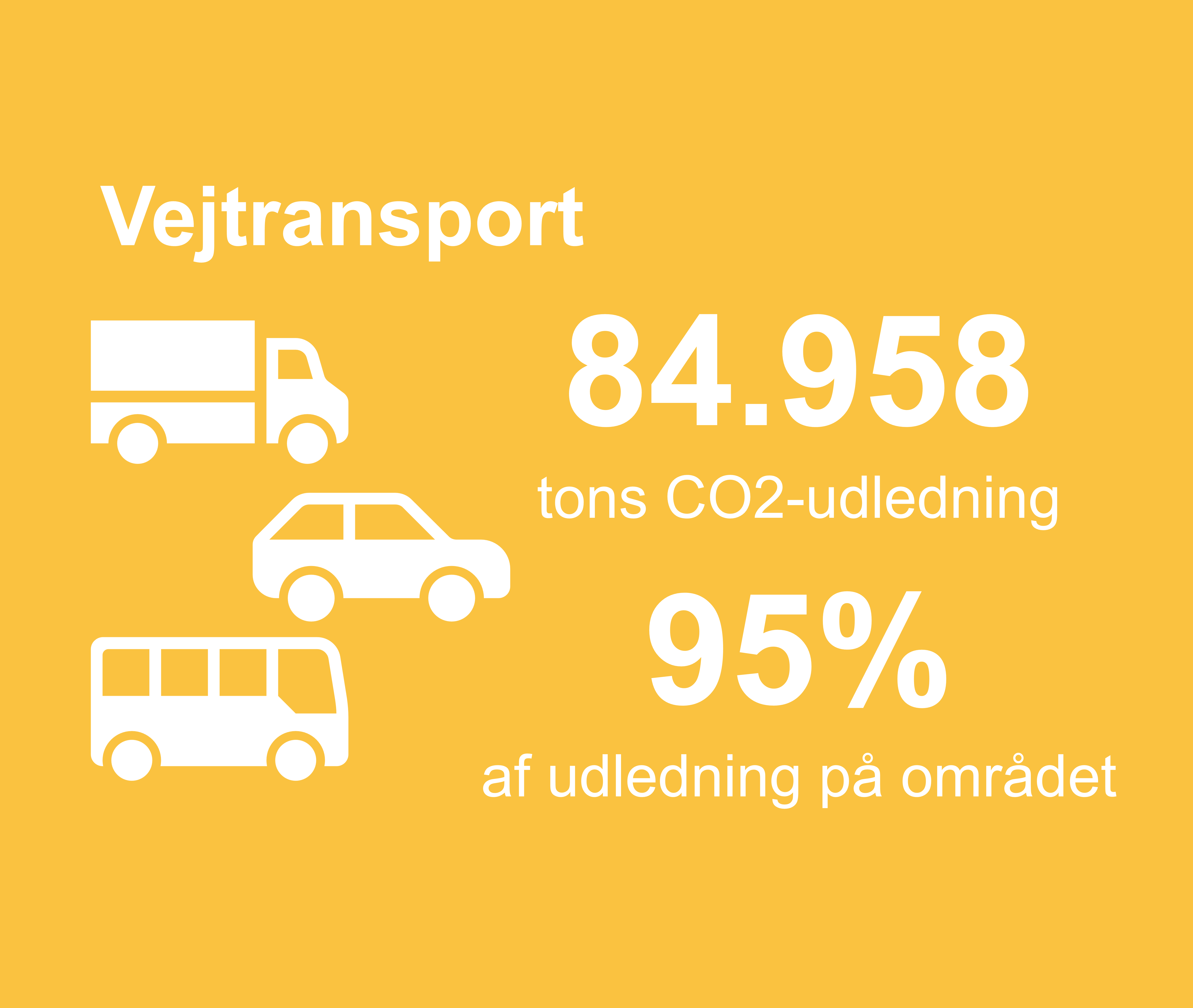 Grafikken viser, at 84958 tons co2-udledning i kommunen stammer fra vejtransport. Det er 95%  procent af udledningen på området.