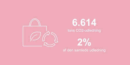 Grafikken viser, at 6614 tons co2-udledning i kommunen stammer fra affaldsdeponi, biogas, kemiske processer og spildevand. Det er 2 procent af den samlede udledning.
