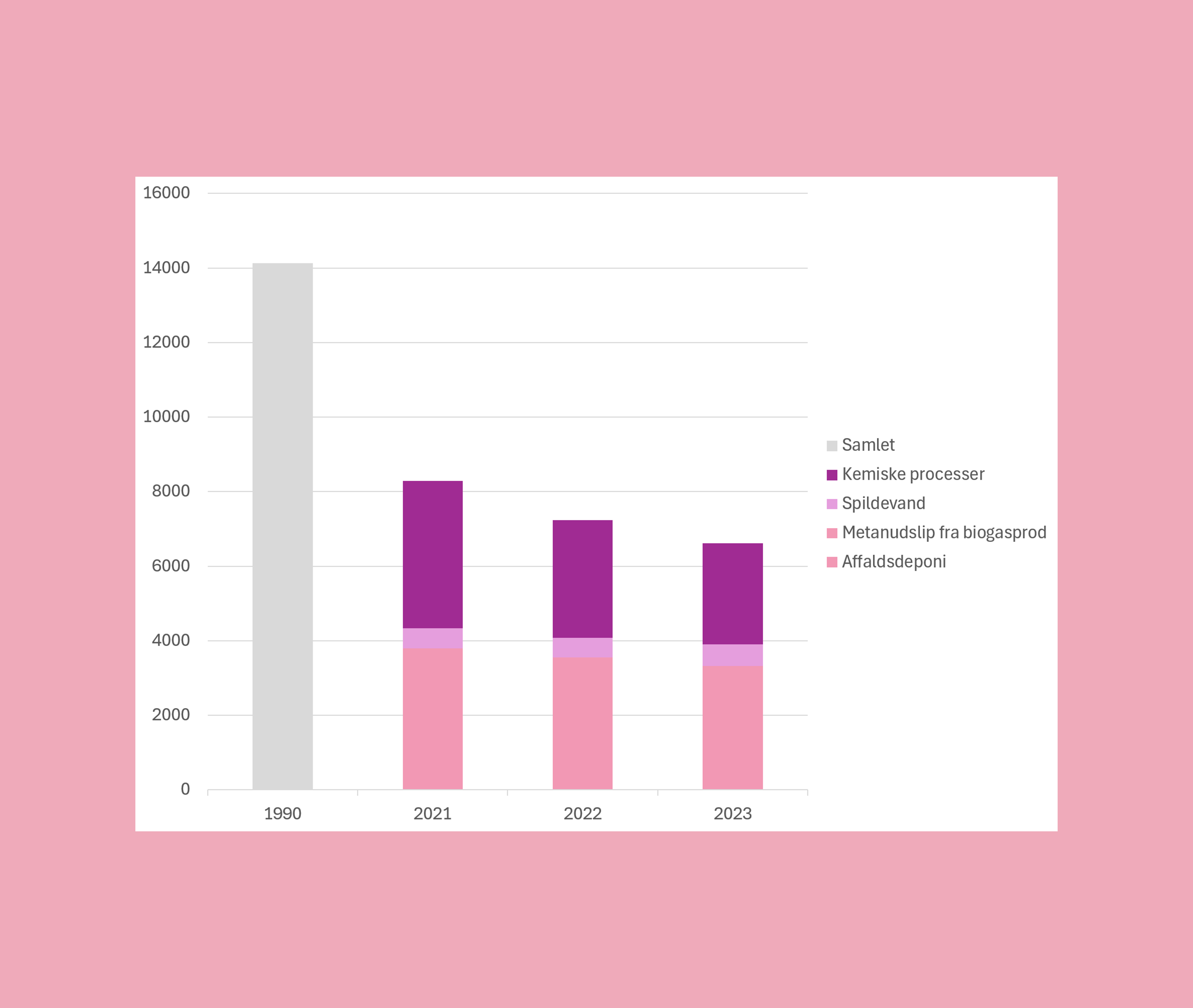 Billedet er et søjlediagram over udviklingen i CO2-udledning fra området Affaldsdeponi, biogas, kemiske processer og spildevand  i Syddjurs Kommune. Der er fire søjler med data fra henholdsvis basisåret 1990, 2021, 2022 og 2023. Der er et markant fald mellem 1990 og 2021, og en stabil reduktion særligt i udledningen fra de kemiske processer mellem 2021 og 2022 og 2023.