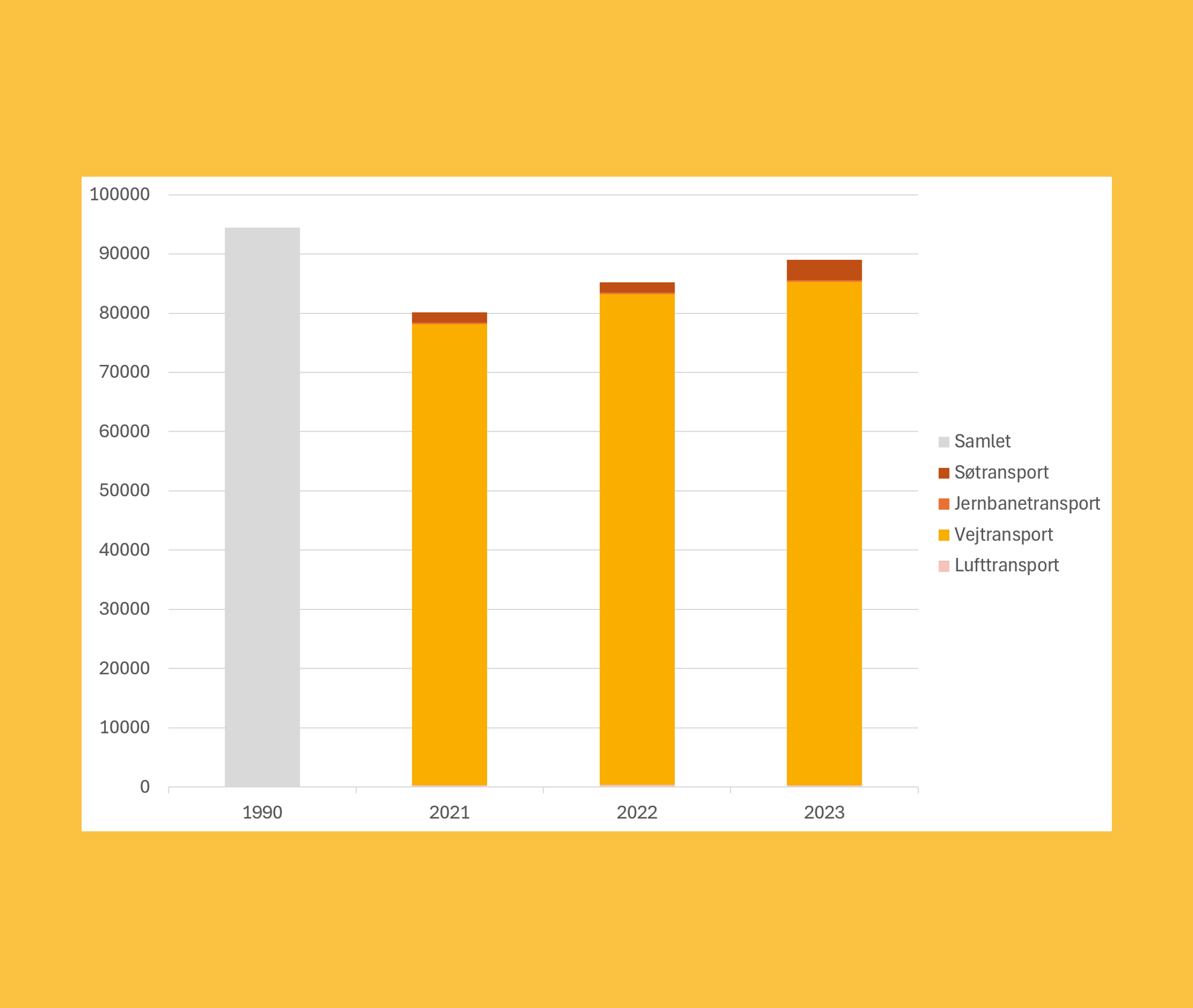Billedet er et søjlediagram over udviklingen i CO2-udledning fra området Transport i Syddjurs Kommune. Der er fire søjler med data fra henholdsvis basisåret 1990, 2021, 2022 og 2023. Der er en lille reduktion mellem 1990 og 2021, og en gradvis stigning i særligt vejtransportens udledninger mellem 2021 og 2022 og 2023
