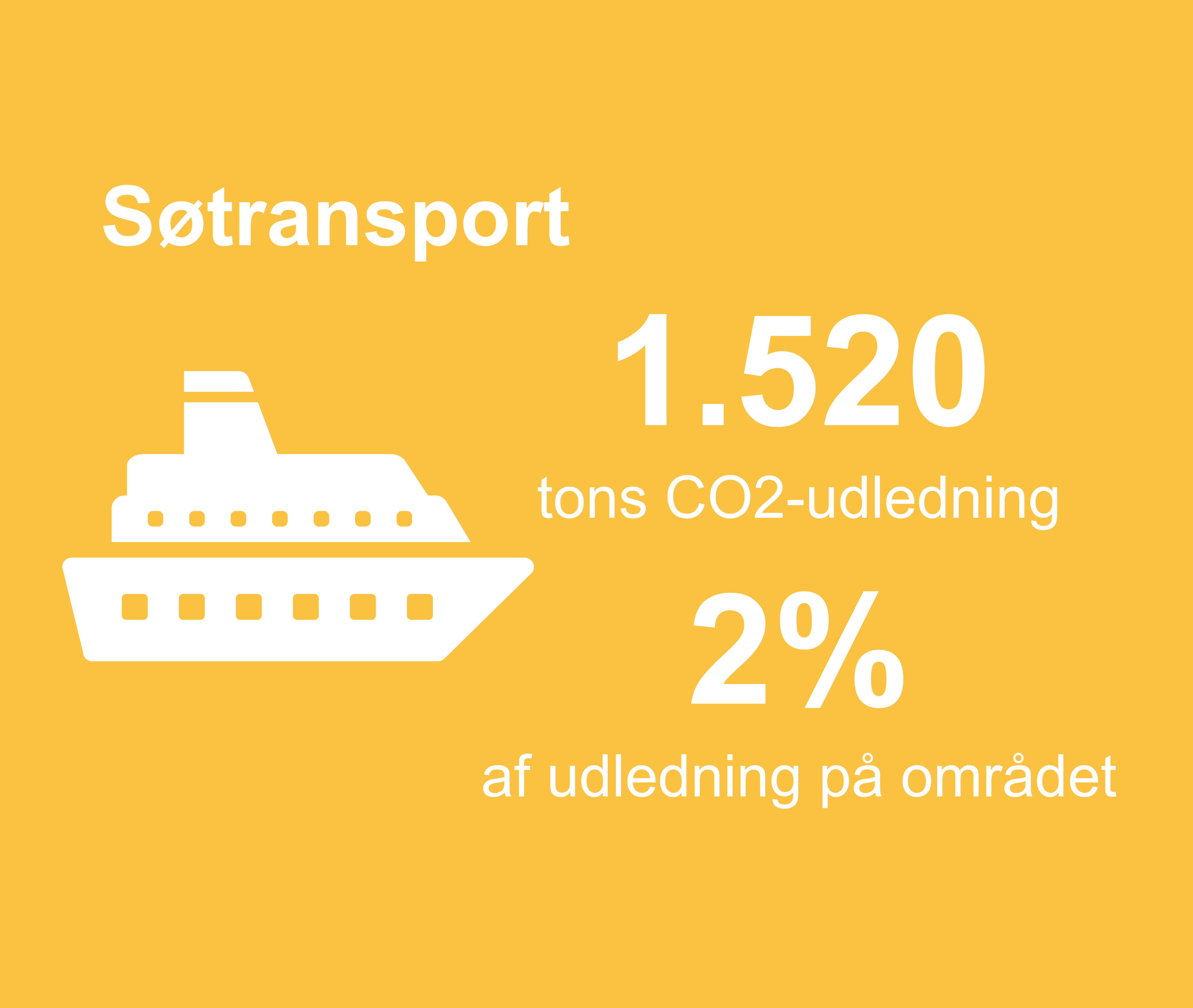 Grafikken viser, at 1520 tons co2-udledning i kommunen stammer fra søtransport. Det er 2 procent af udledningen på området.