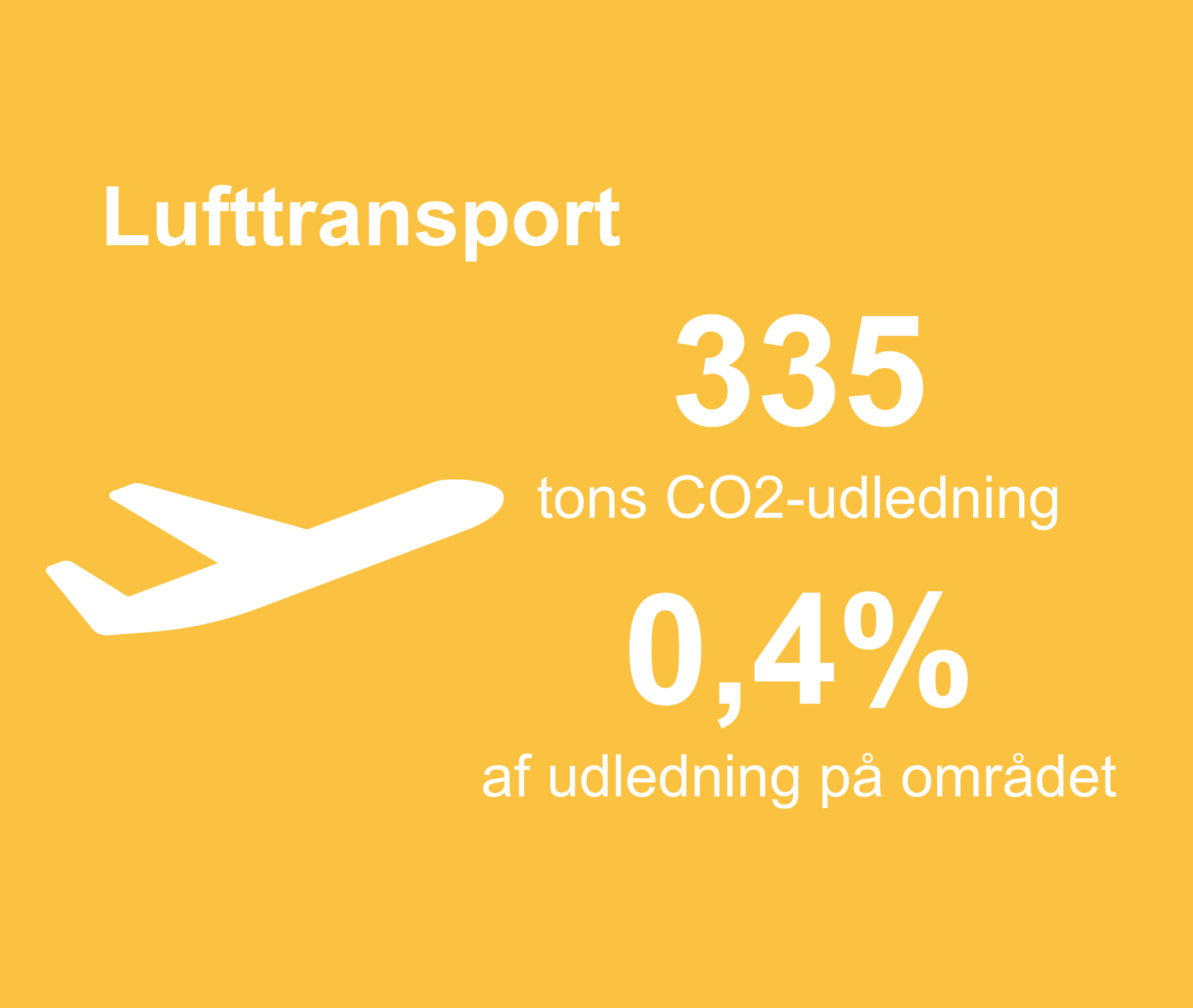 Grafikken viser, at 335 tons co2-udledning i kommunen stammer fra lufttransport. Det er 0,4%  procent af udledningen på området.