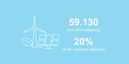 Grafikken viser, at 591301 tons co2-udledning i kommunen stammer fra energi. Det er 20 procent af den samlede udledning.