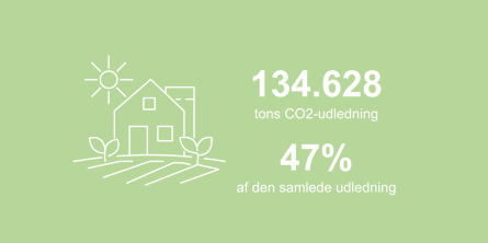Grafikken viser, at 134628 tons co2-udledning i kommunen stammer fra landbrug og arealanvendelse. Det er 47 procent af den samlede udledning.