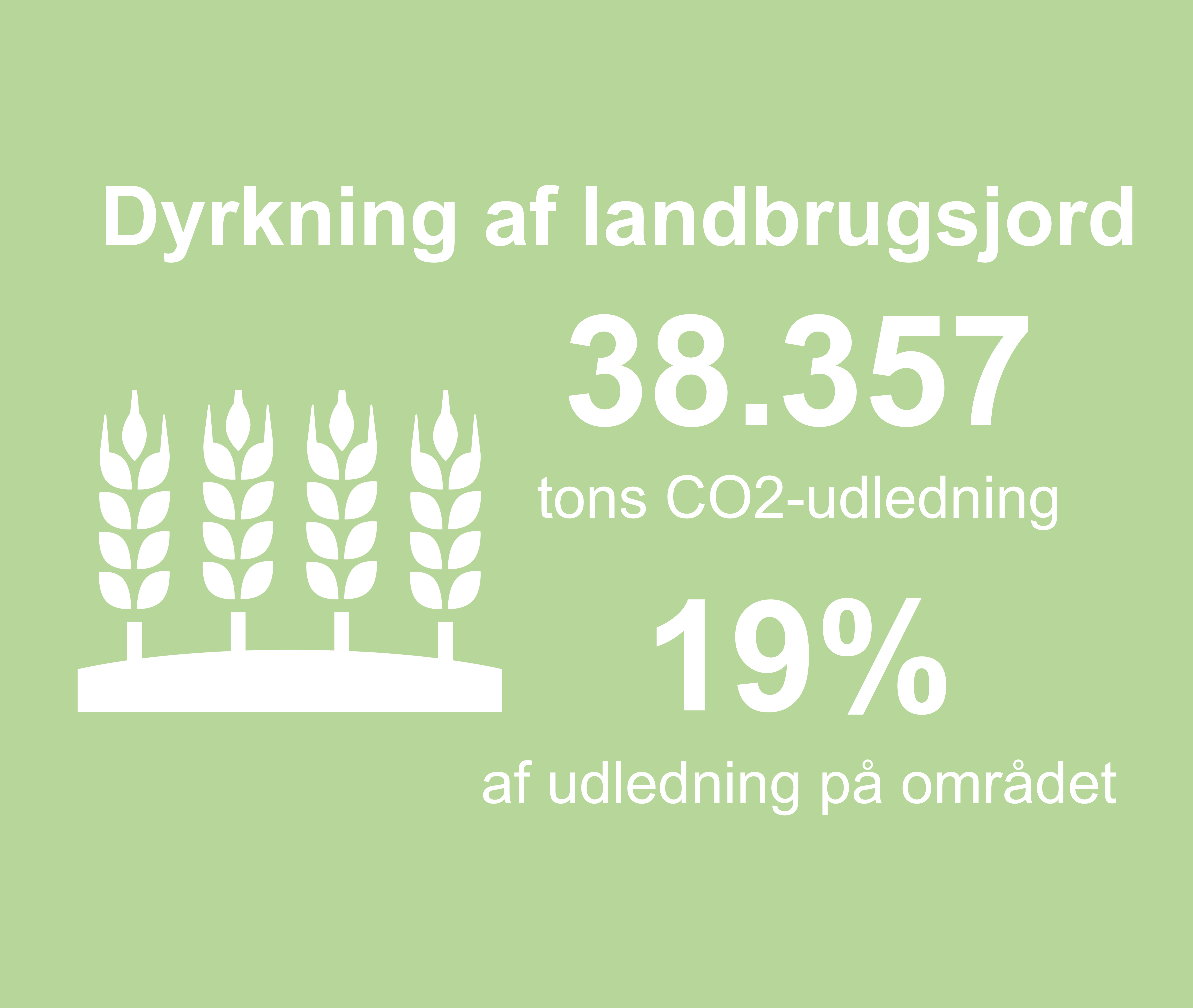 Grafikken viser, at 38357 tons co2-udledning i kommunen stammer fra dyrkning af landbrugsjord. Det er 19%  procent af udledningen på området.