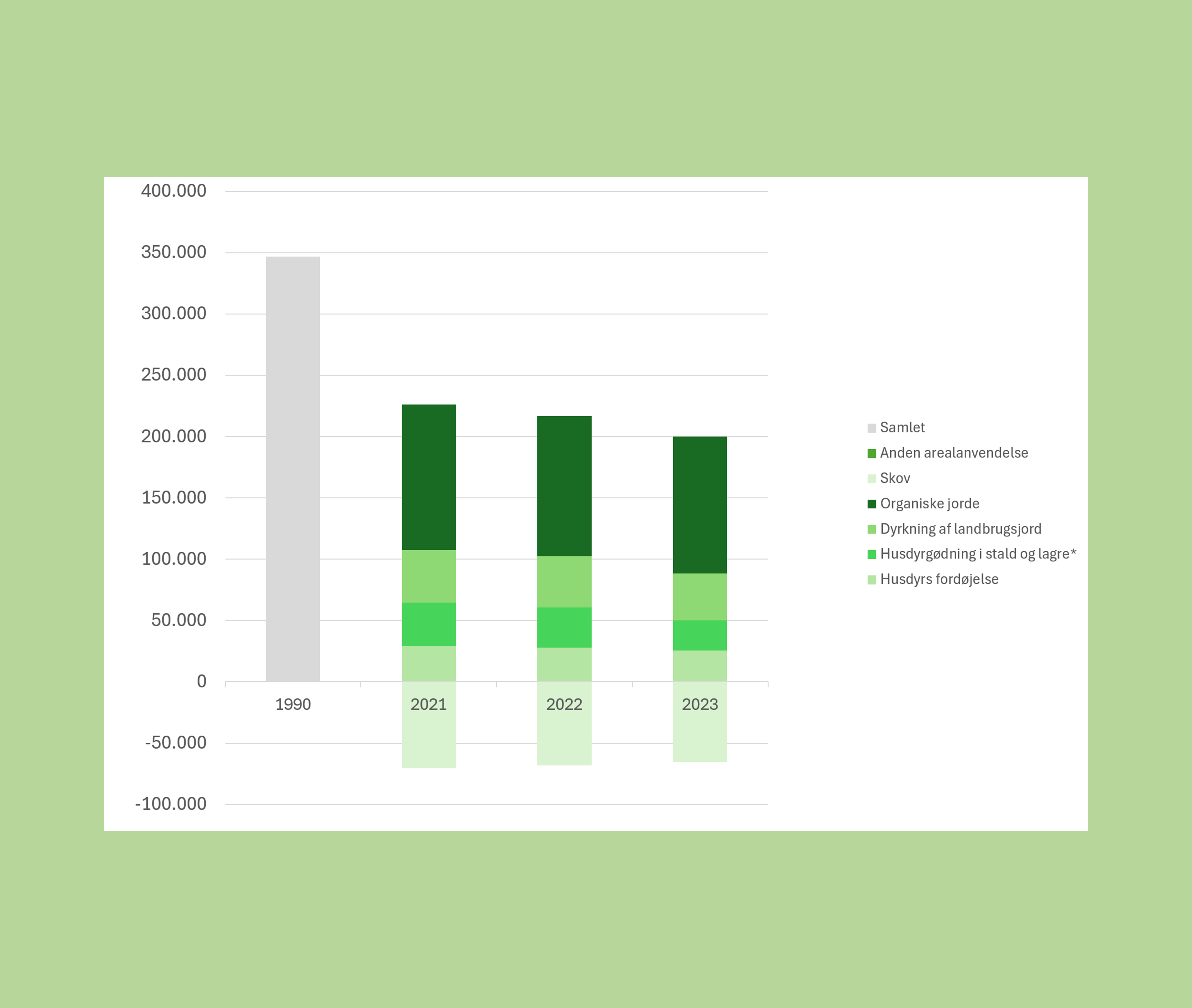 Billedet er et søjlediagram over udviklingen i CO2-udledning fra området Landbrug og Arealanvendelse i Syddjurs Kommune. Der er fire søjler med data fra henholdsvis basisåret 1990, 2021, 2022 og 2023. Der er et markant fald mellem 1990 og 2021, og en lille reduktion mellem 2021 og 2022 og 2023.