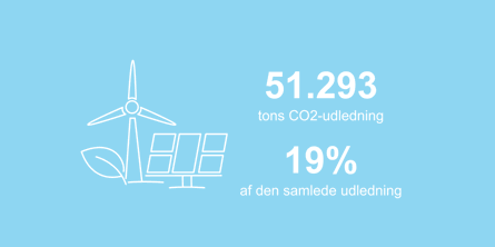 Grafikken viser, at 51293 tons co2-udledning i kommunen stammer fra energi. Det er 19 procent af den samlede udledning.