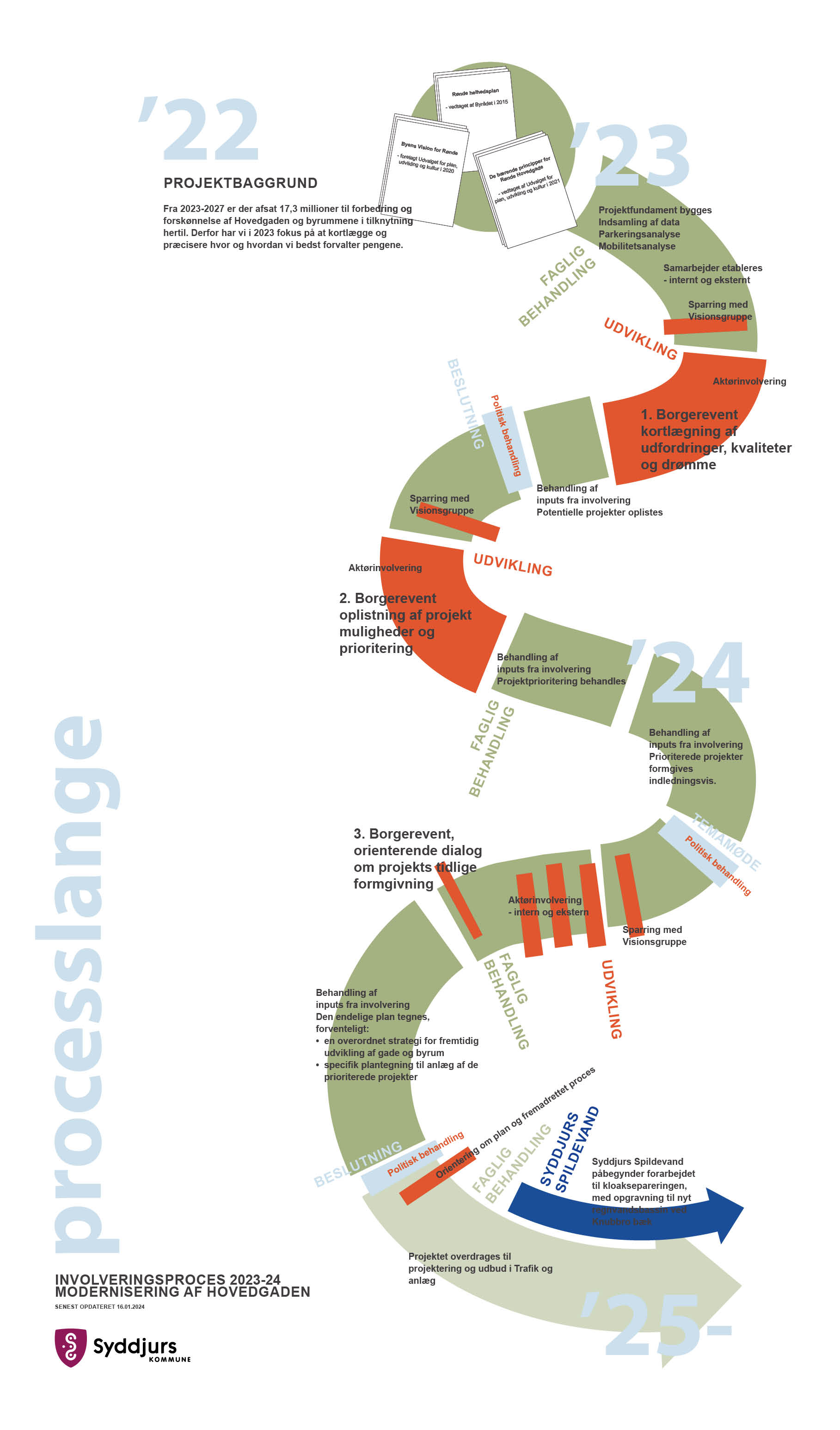 Processlange for involvering af borgere og aktører 2023-24. Modernisering af Hovedgaden, Rønde