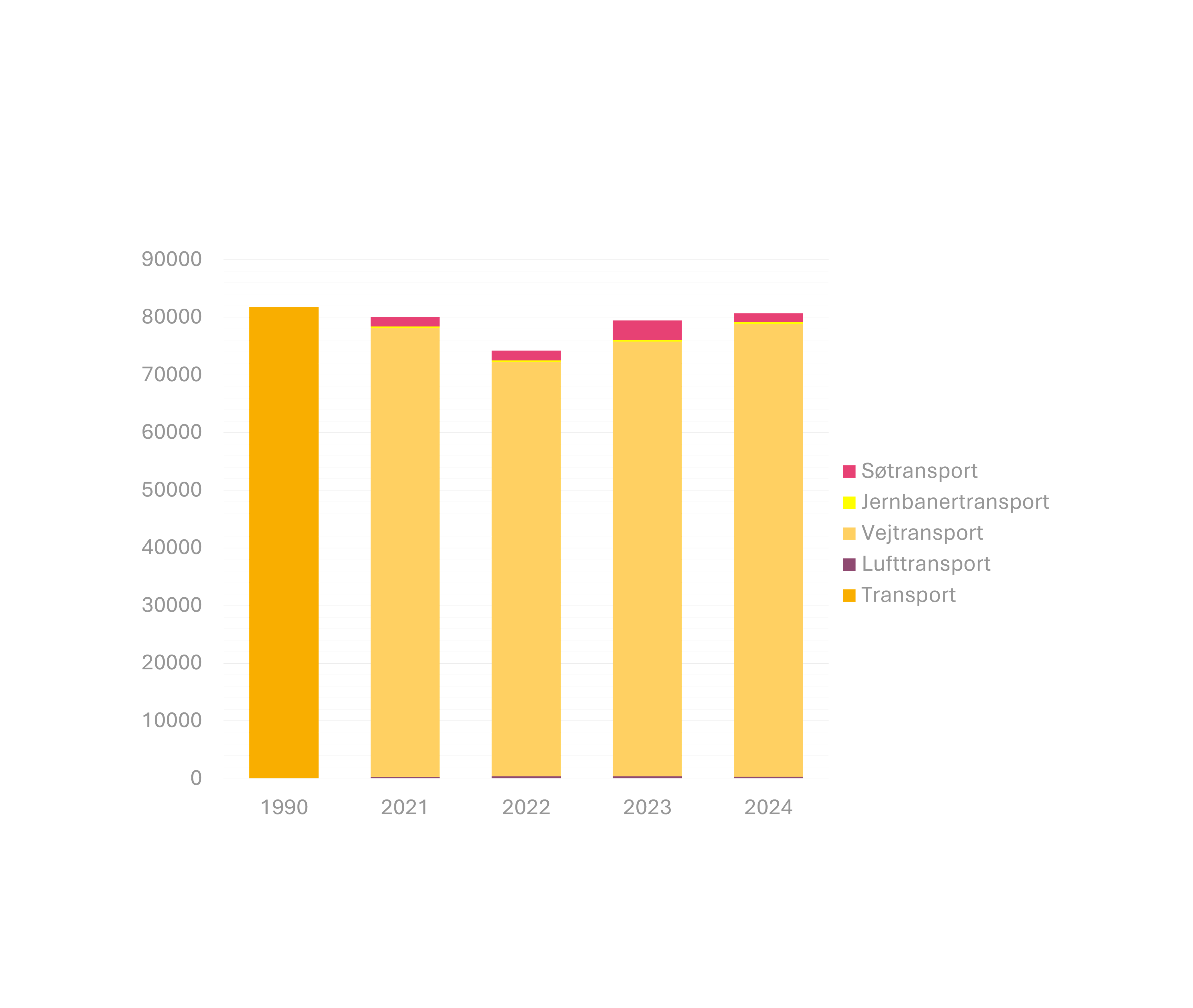Billedet er et søjlediagram over udviklingen i CO2-udledning fra området Transport i Syddjurs Kommune. Der er fire søjler med data fra henholdsvis basisåret 1990, 2021, 2022 og 2023. Der er en lille reduktion mellem 1990 og 2021, og en gradvis stigning i særligt vejtransportens udledninger i de resterende år.